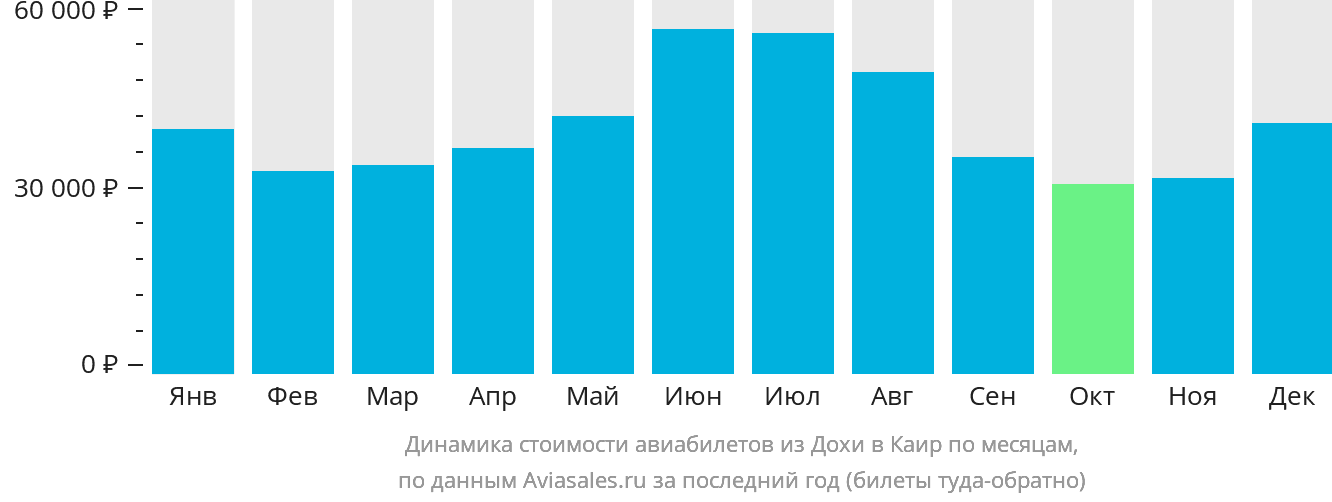 Динамика стоимости авиабилетов из Дохи в Каир по месяцам