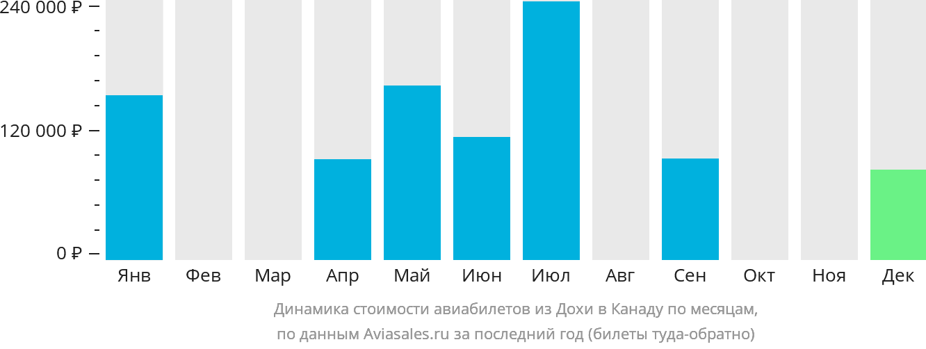 Динамика стоимости авиабилетов из Дохи в Канаду по месяцам