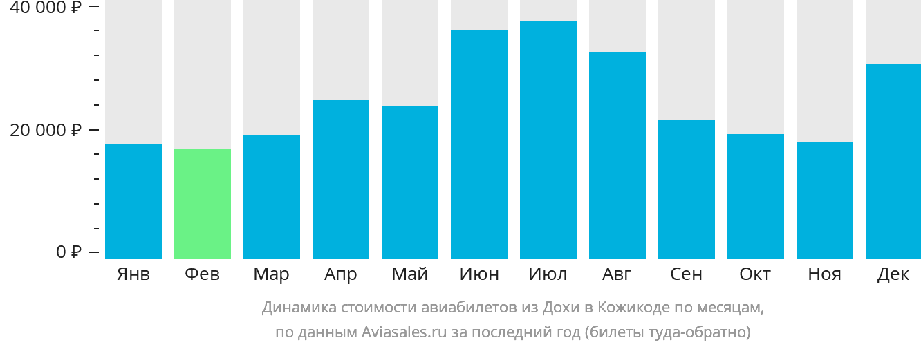 Динамика стоимости авиабилетов из Дохи в Кожикоде по месяцам