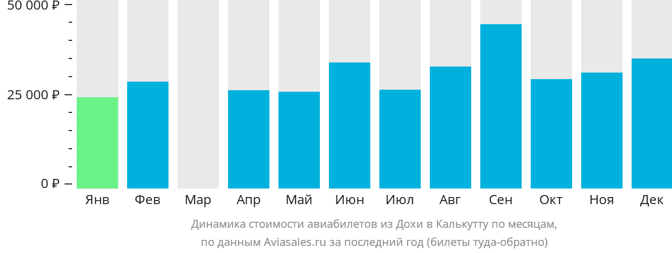 Динамика стоимости авиабилетов из Дохи в Калькутту по месяцам
