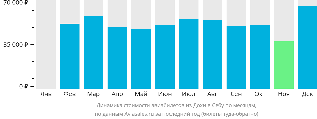 Динамика стоимости авиабилетов из Дохи в Себу по месяцам
