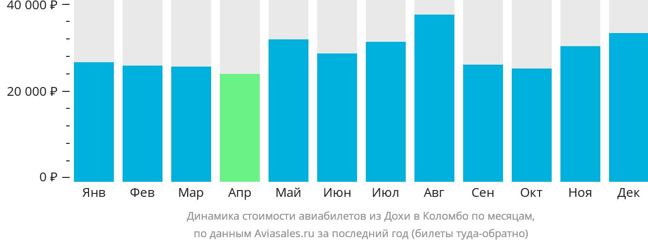 Динамика стоимости авиабилетов из Дохи в Коломбо по месяцам