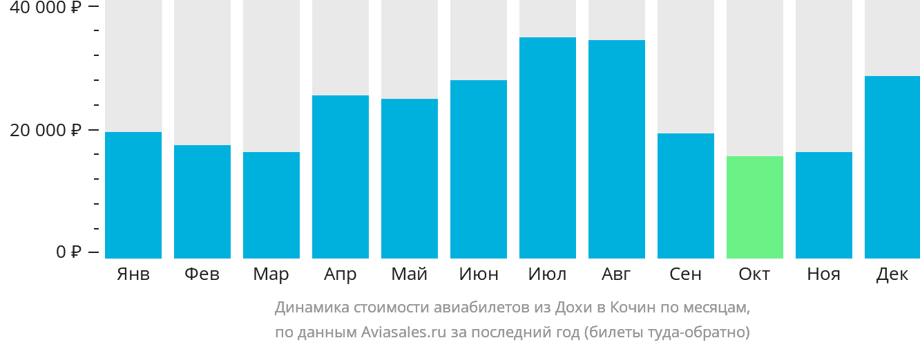 Динамика стоимости авиабилетов из Дохи в Кочин по месяцам