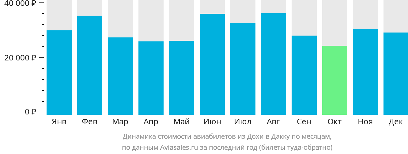 Динамика стоимости авиабилетов из Дохи в Дакку по месяцам