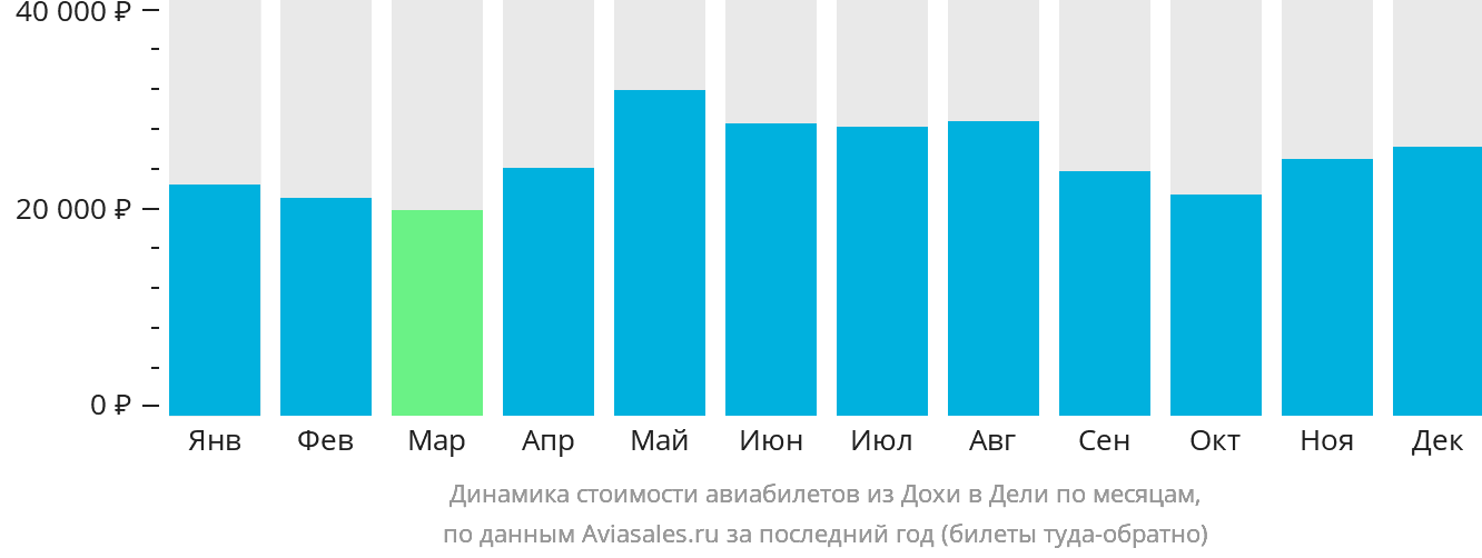 Динамика стоимости авиабилетов из Дохи в Дели по месяцам