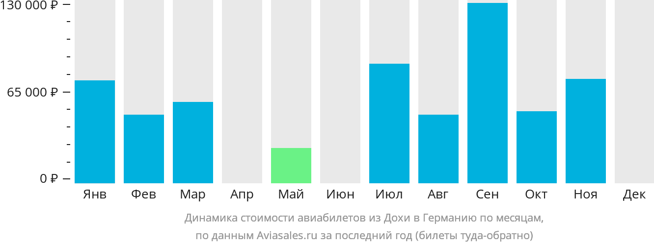Динамика стоимости авиабилетов из Дохи в Германию по месяцам