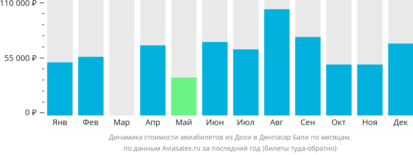 Динамика стоимости авиабилетов из Дохи в Денпасар (Бали) по месяцам