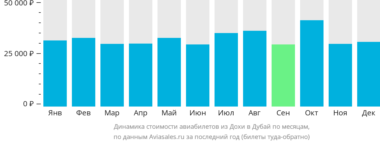 Динамика стоимости авиабилетов из Дохи в Дубай по месяцам