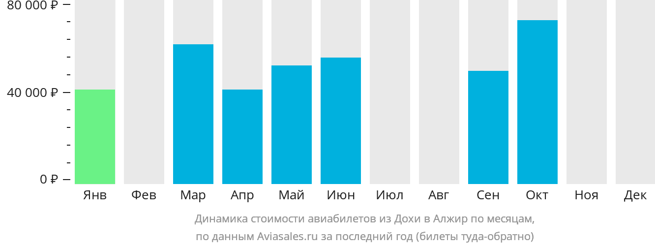 Динамика стоимости авиабилетов из Дохи в Алжир по месяцам