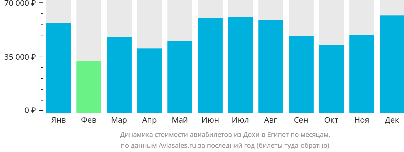 Динамика стоимости авиабилетов из Дохи в Египет по месяцам