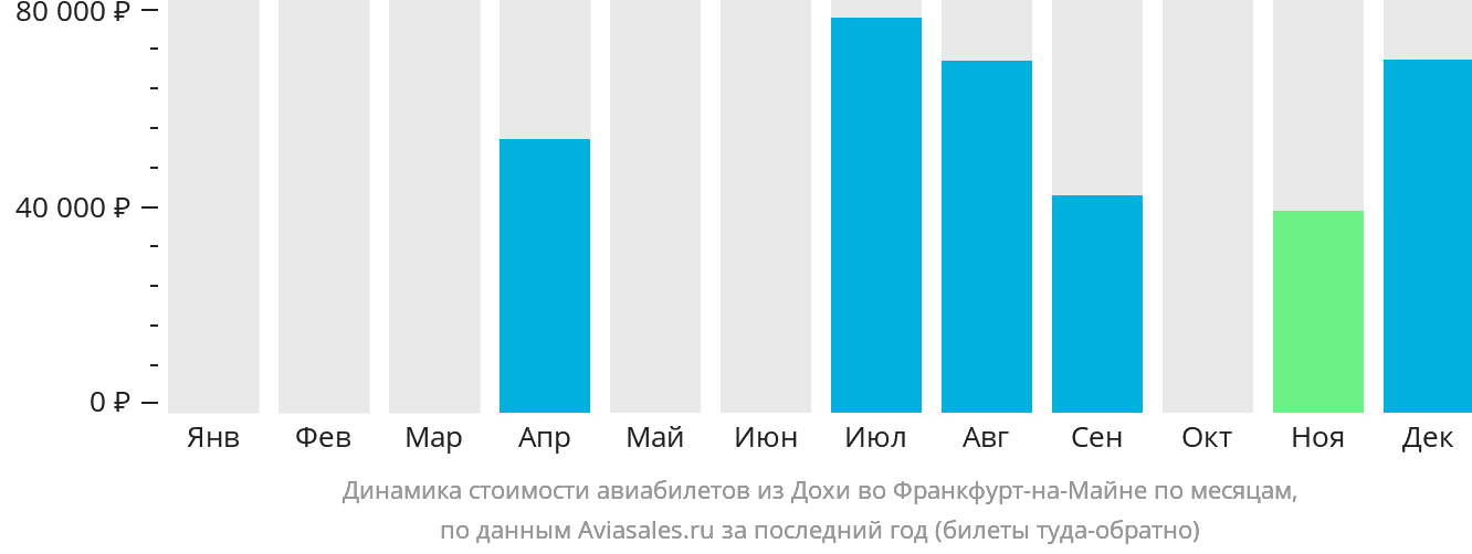 Динамика стоимости авиабилетов из Дохи во Франкфурт-на-Майне по месяцам