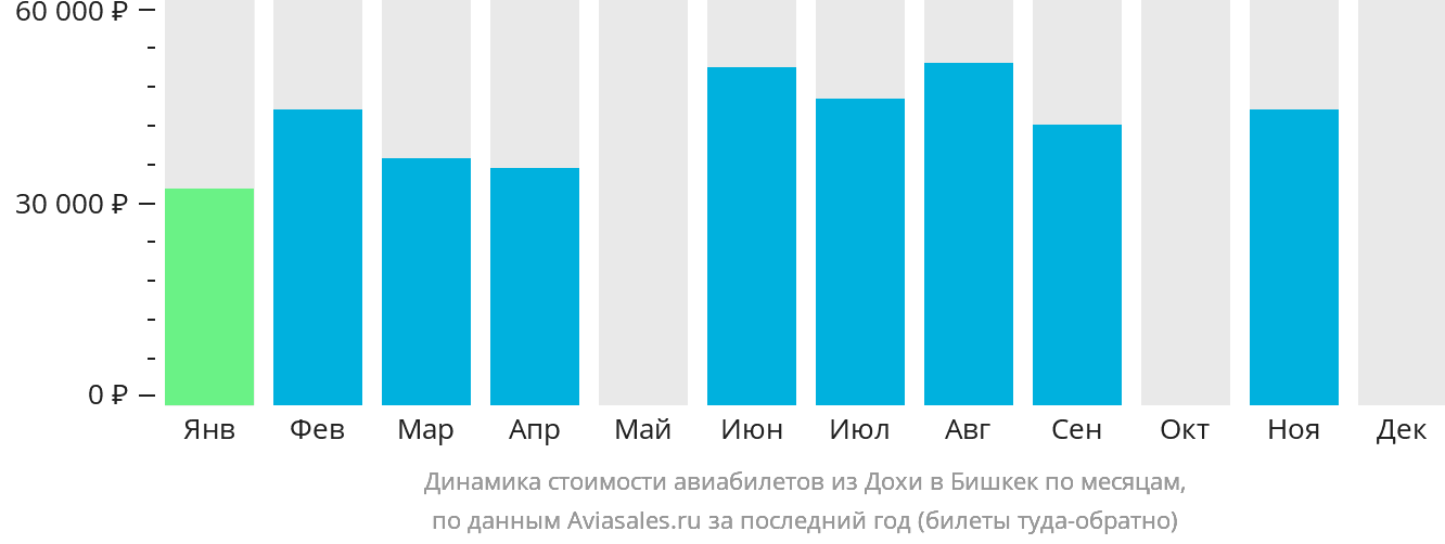 Динамика стоимости авиабилетов из Дохи в Бишкек по месяцам