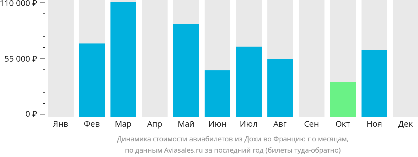 Динамика стоимости авиабилетов из Дохи во Францию по месяцам