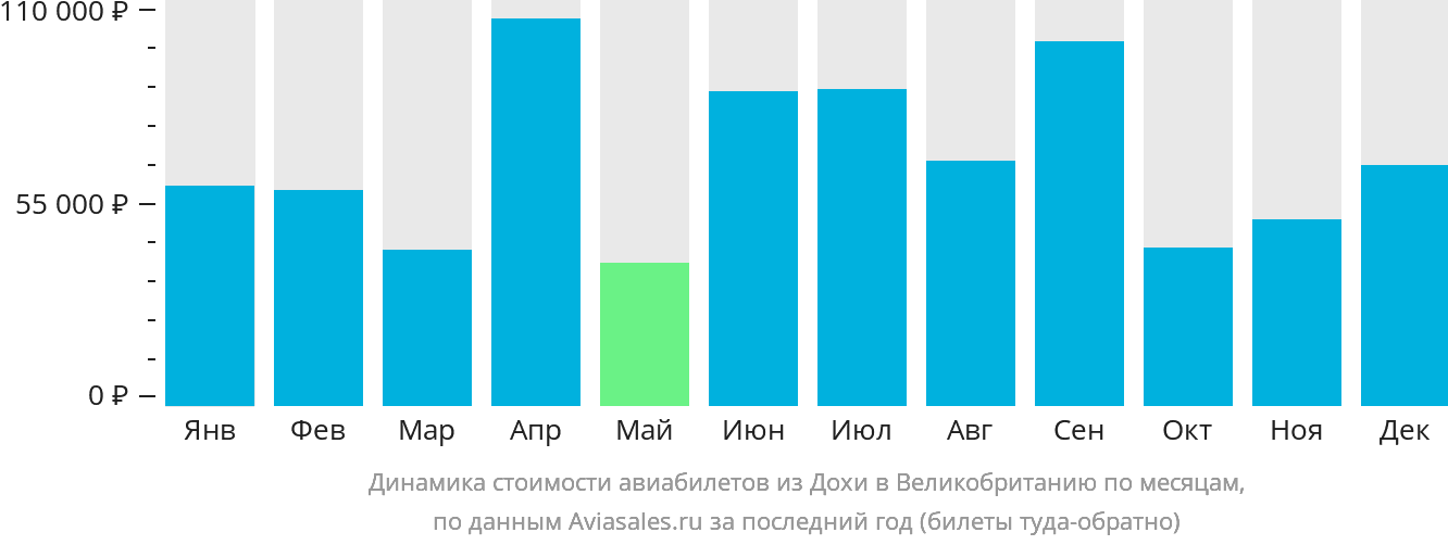 Динамика стоимости авиабилетов из Дохи в Великобританию по месяцам