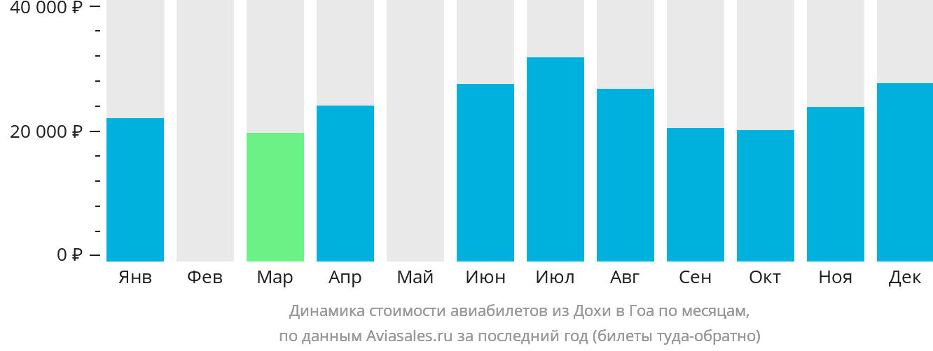 Динамика стоимости авиабилетов из Дохи в Гоа по месяцам