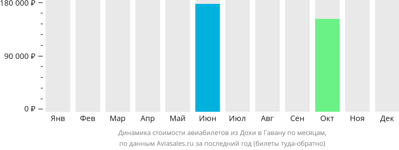 Динамика стоимости авиабилетов из Дохи в Гавану по месяцам