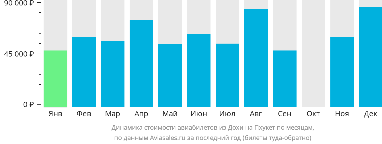 Динамика стоимости авиабилетов из Дохи на Пхукет по месяцам