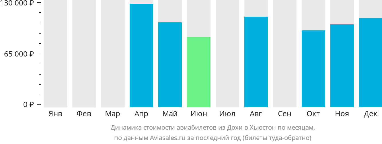 Динамика стоимости авиабилетов из Дохи в Хьюстон по месяцам