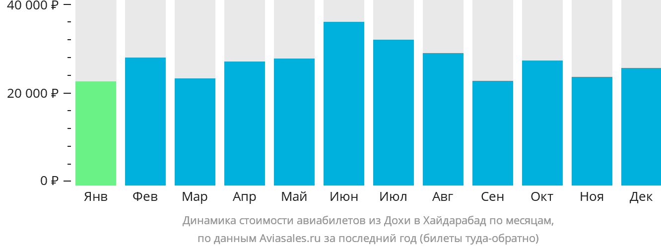 Динамика стоимости авиабилетов из Дохи в Хайдарабад по месяцам