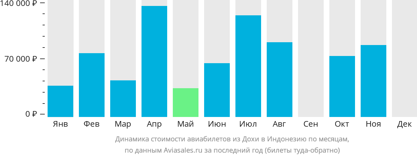 Динамика стоимости авиабилетов из Дохи в Индонезию по месяцам
