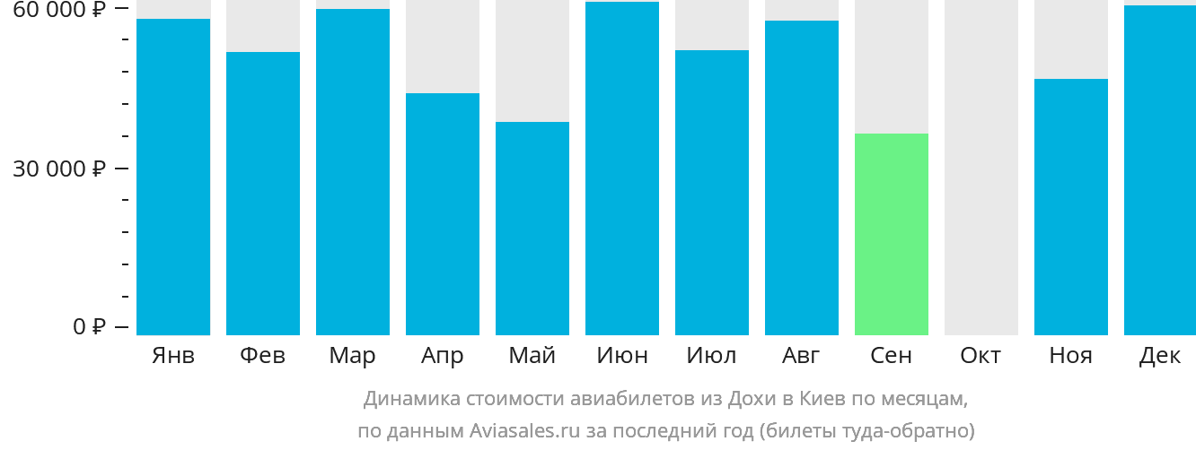Динамика стоимости авиабилетов из Дохи в Киев по месяцам