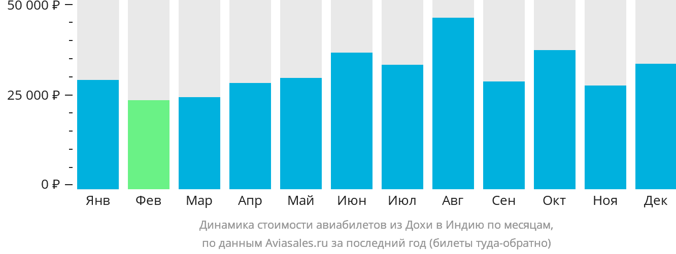 Динамика стоимости авиабилетов из Дохи в Индию по месяцам
