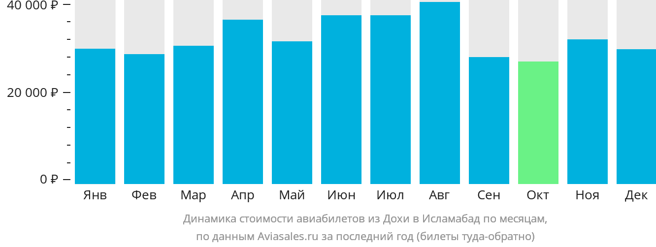 Динамика стоимости авиабилетов из Дохи в Исламабад по месяцам