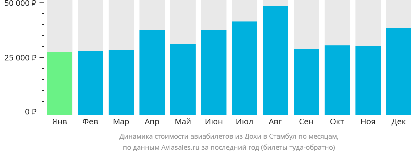 Динамика стоимости авиабилетов из Дохи в Стамбул по месяцам