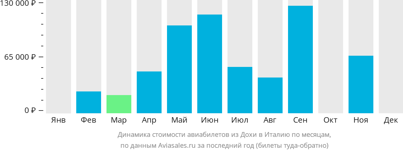Динамика стоимости авиабилетов из Дохи в Италию по месяцам