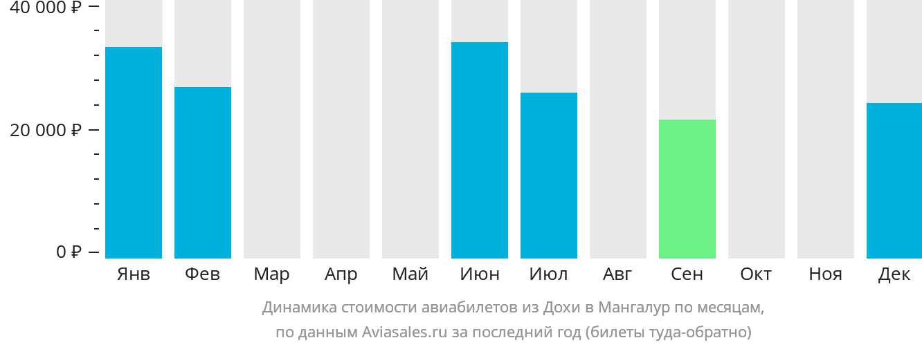 Динамика стоимости авиабилетов из Дохи в Мангалур по месяцам