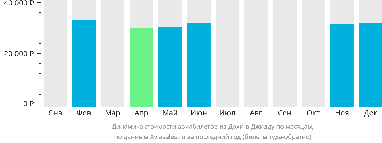 Динамика стоимости авиабилетов из Дохи в Джидду по месяцам