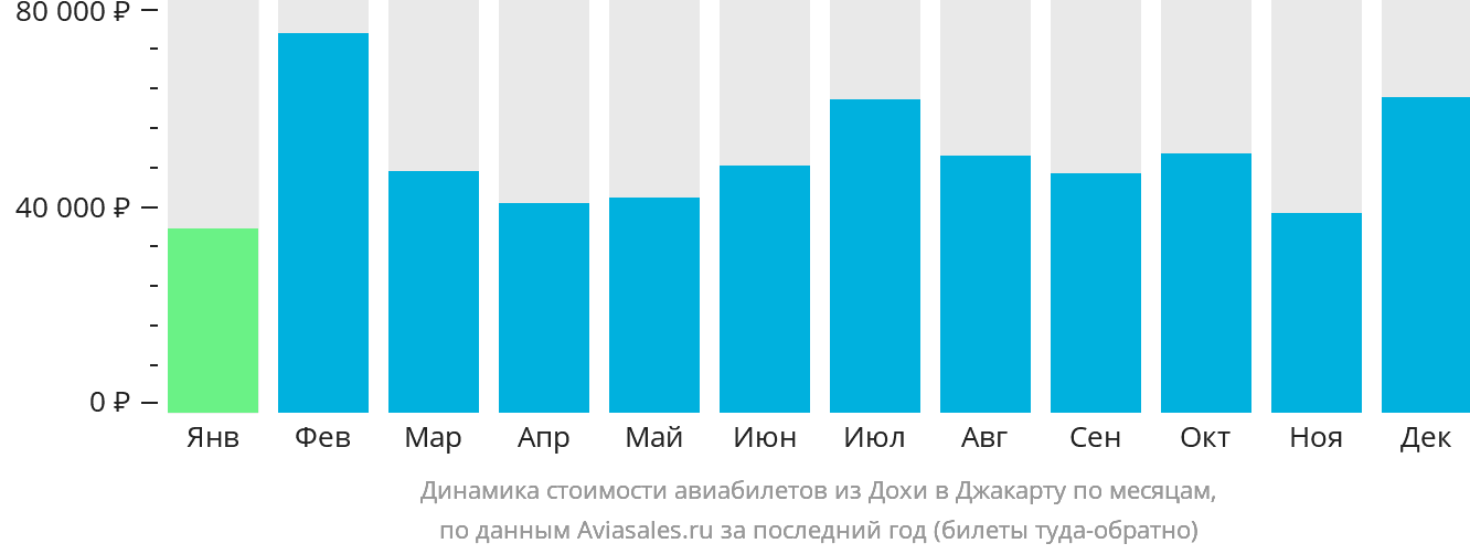 Динамика стоимости авиабилетов из Дохи в Джакарту по месяцам