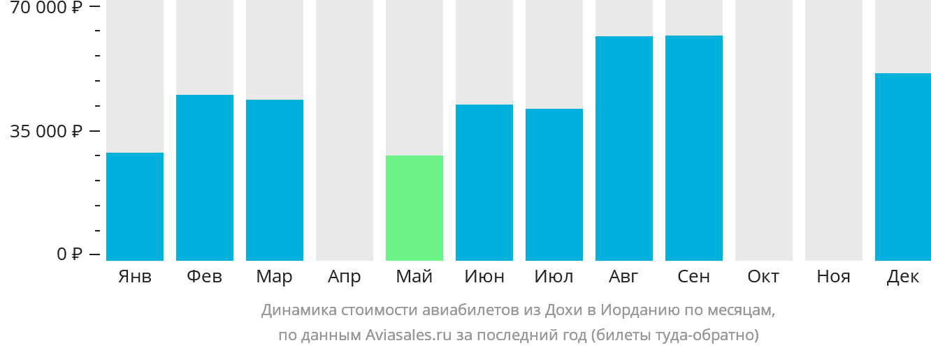 Динамика стоимости авиабилетов из Дохи в Иорданию по месяцам