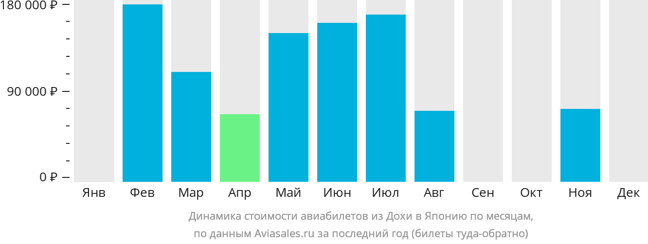 Динамика стоимости авиабилетов из Дохи в Японию по месяцам