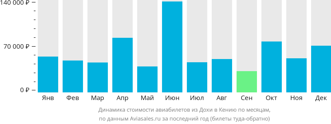 Динамика стоимости авиабилетов из Дохи в Кению по месяцам