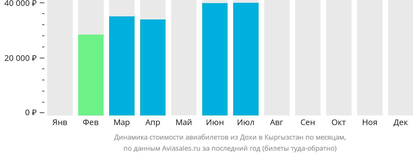 Динамика стоимости авиабилетов из Дохи в Кыргызстан по месяцам