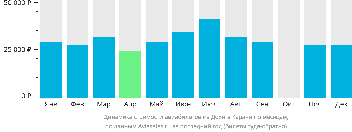 Динамика стоимости авиабилетов из Дохи в Карачи по месяцам