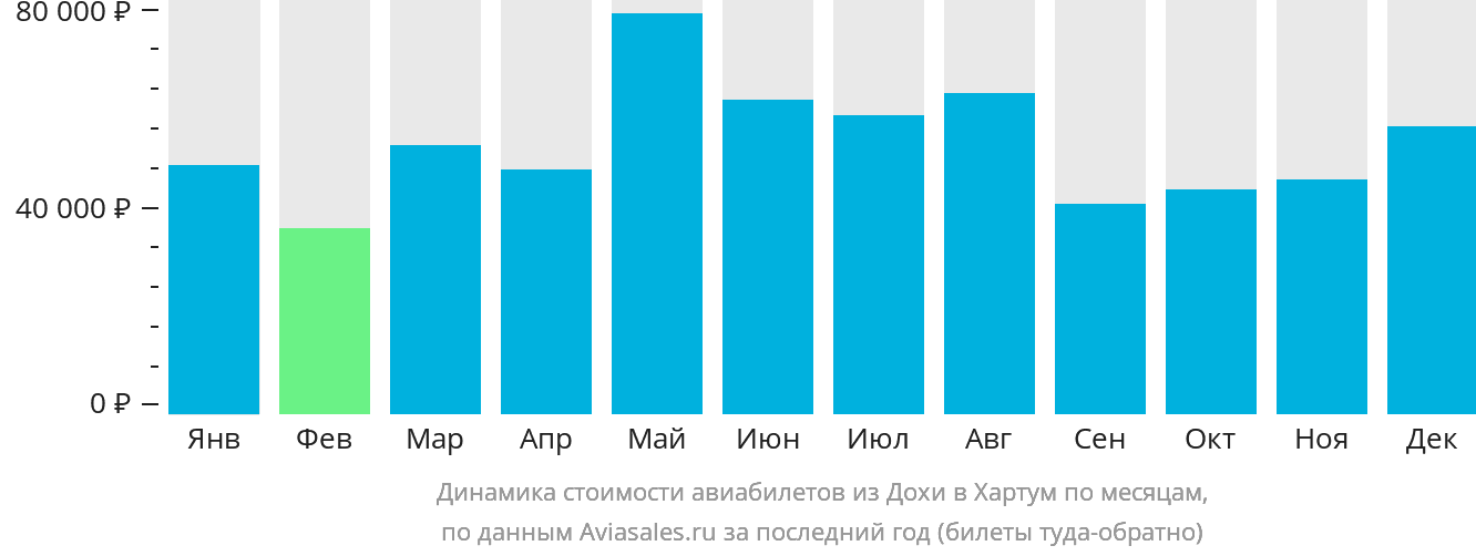 Динамика стоимости авиабилетов из Дохи в Хартум по месяцам