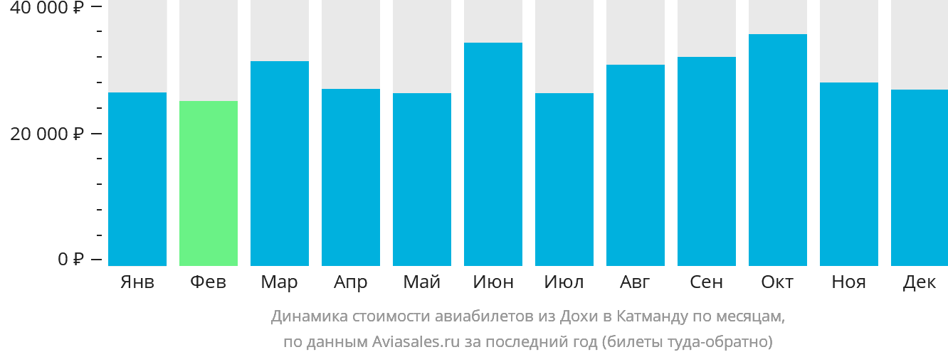 Динамика стоимости авиабилетов из Дохи в Катманду по месяцам