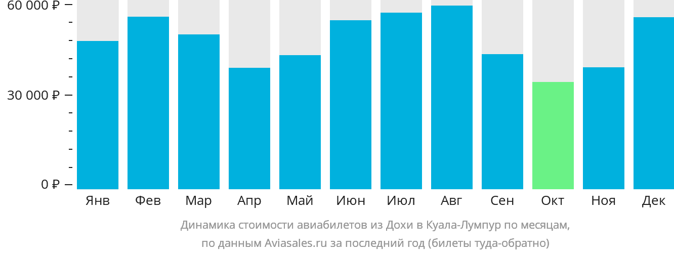 Динамика стоимости авиабилетов из Дохи в Куала-Лумпур по месяцам