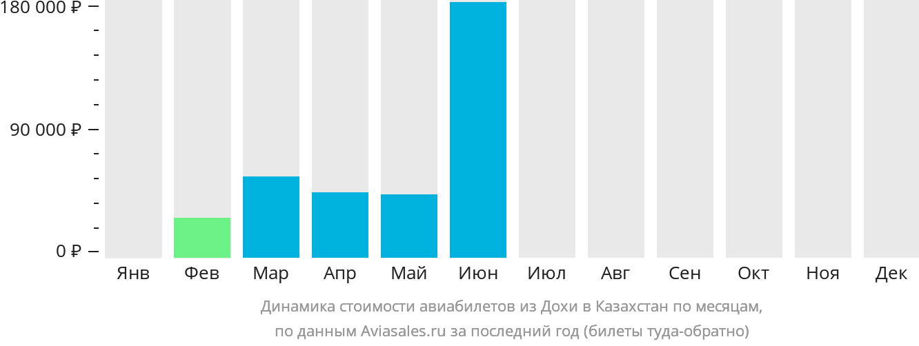 Динамика стоимости авиабилетов из Дохи в Казахстан по месяцам