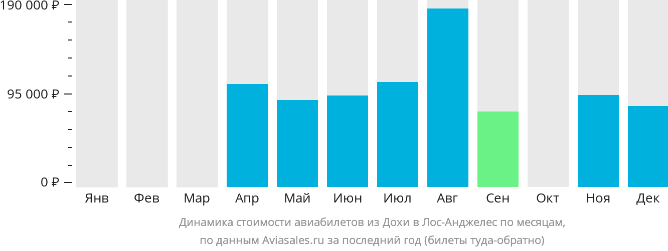 Динамика стоимости авиабилетов из Дохи в Лос-Анджелес по месяцам
