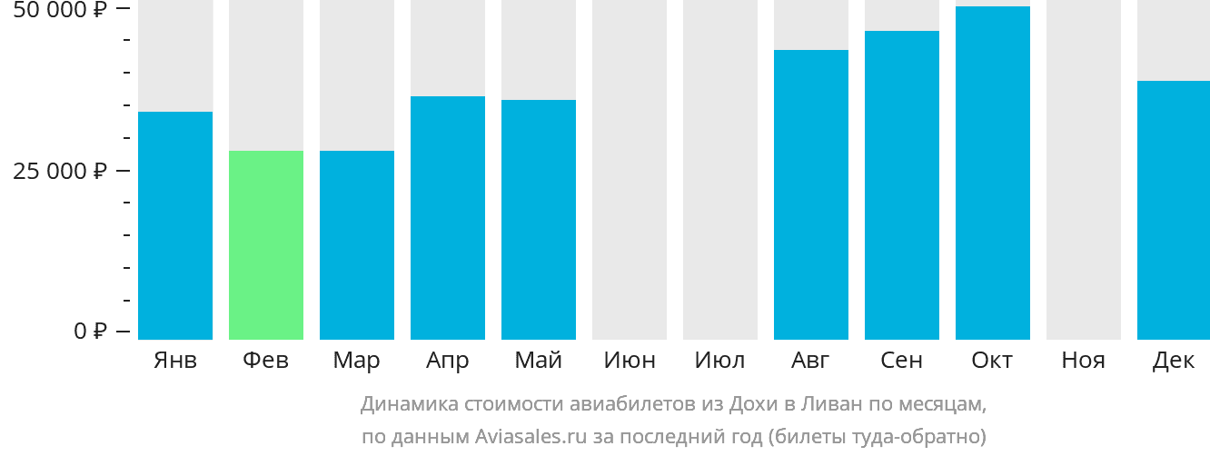 Динамика стоимости авиабилетов из Дохи в Ливан по месяцам
