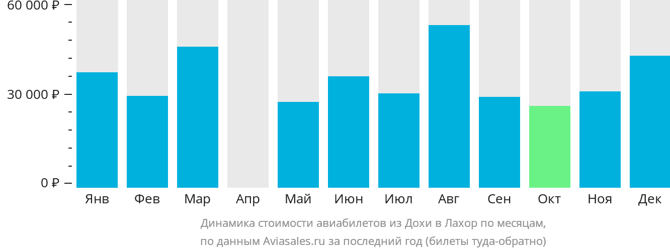 Динамика стоимости авиабилетов из Дохи в Лахор по месяцам
