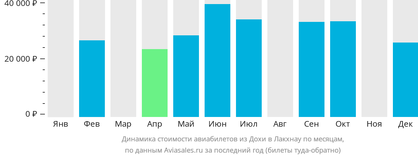 Динамика стоимости авиабилетов из Дохи в Лакхнау по месяцам