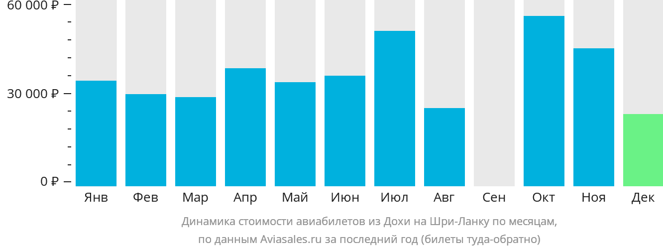 Динамика стоимости авиабилетов из Дохи на Шри-Ланку по месяцам