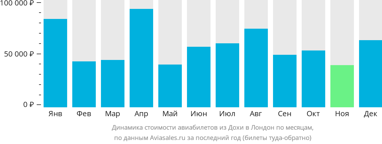Динамика стоимости авиабилетов из Дохи в Лондон по месяцам