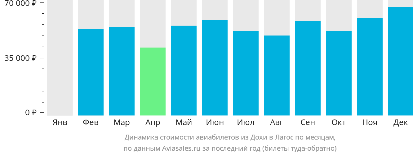 Динамика стоимости авиабилетов из Дохи в Лагос по месяцам