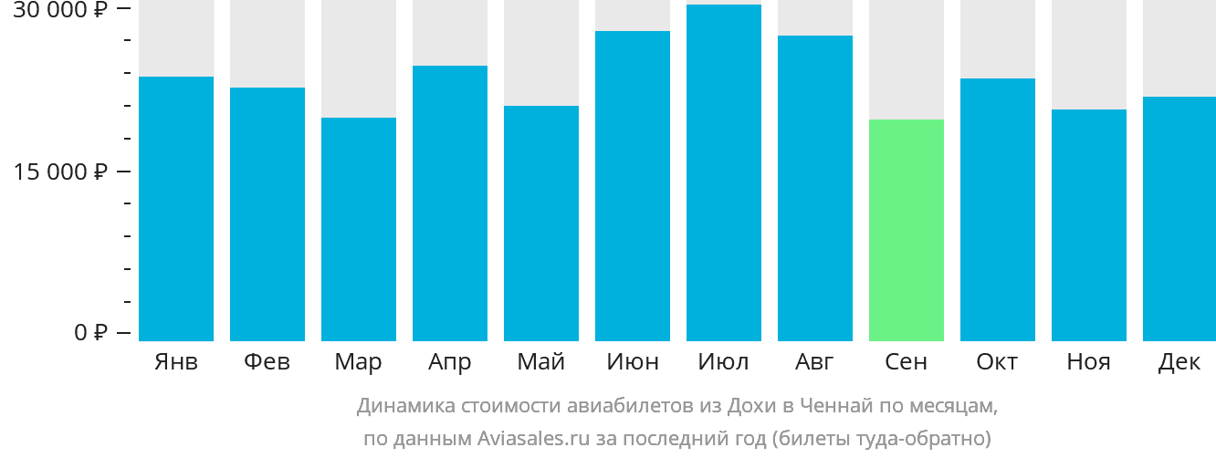 Динамика стоимости авиабилетов из Дохи в Ченнай по месяцам