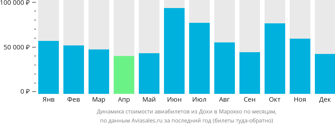 Динамика стоимости авиабилетов из Дохи в Марокко по месяцам